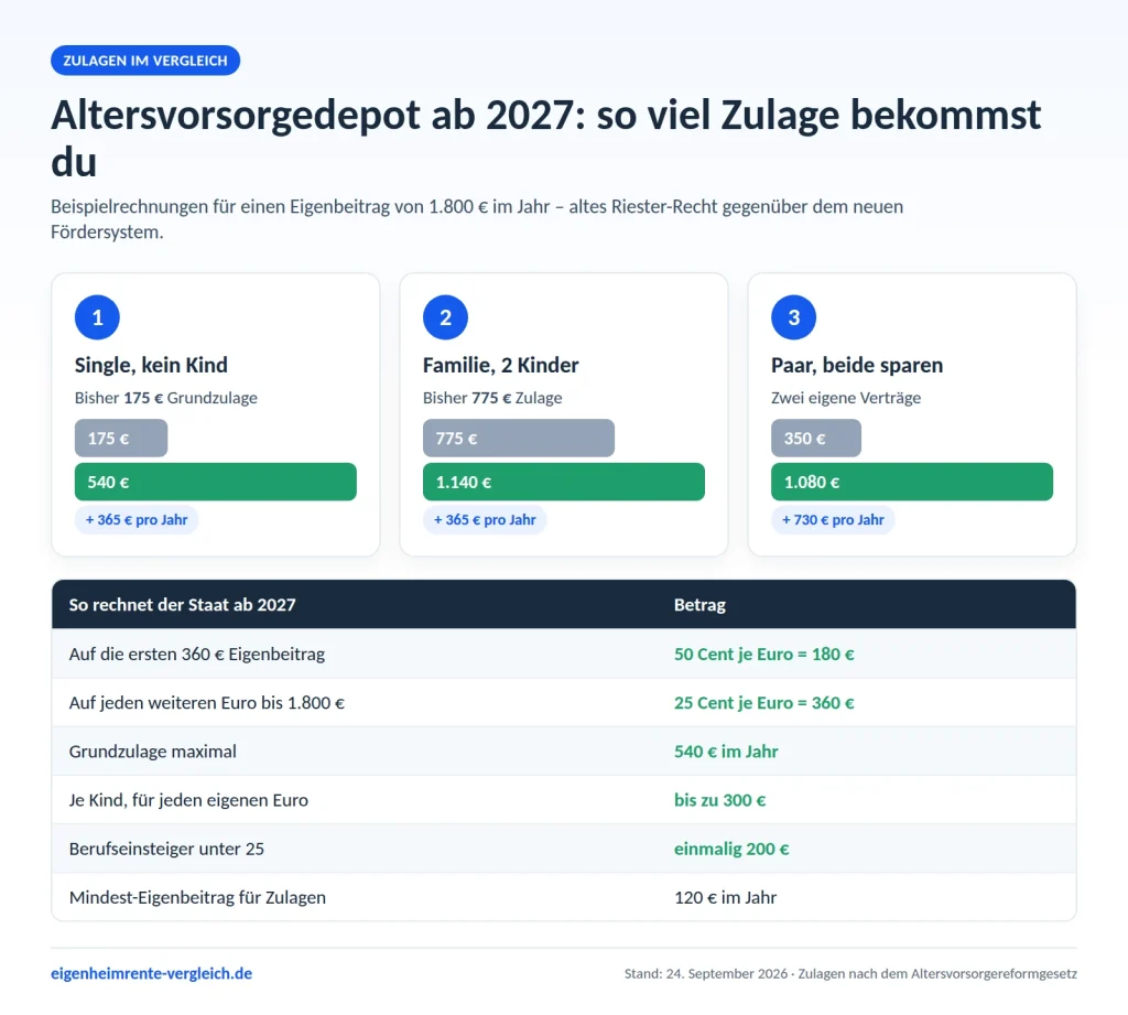 Infografik: Zulagen im Altersvorsorgedepot ab 2027 im Vergleich zum alten Riester-Recht für Single, Familie und Paar