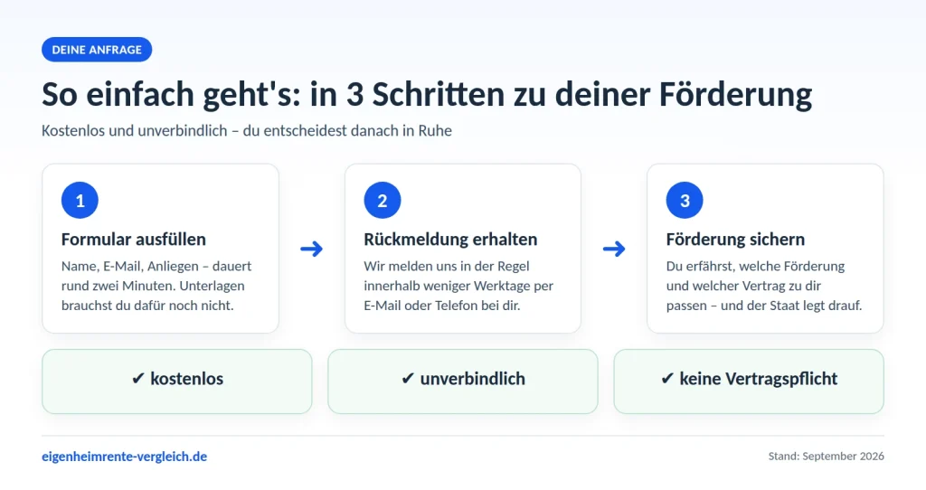 Infografik: Ablauf der Anfrage in drei Schritten – Formular ausfüllen, Rückmeldung erhalten, Möglichkeiten kennenlernen, kostenlos und unverbindlich