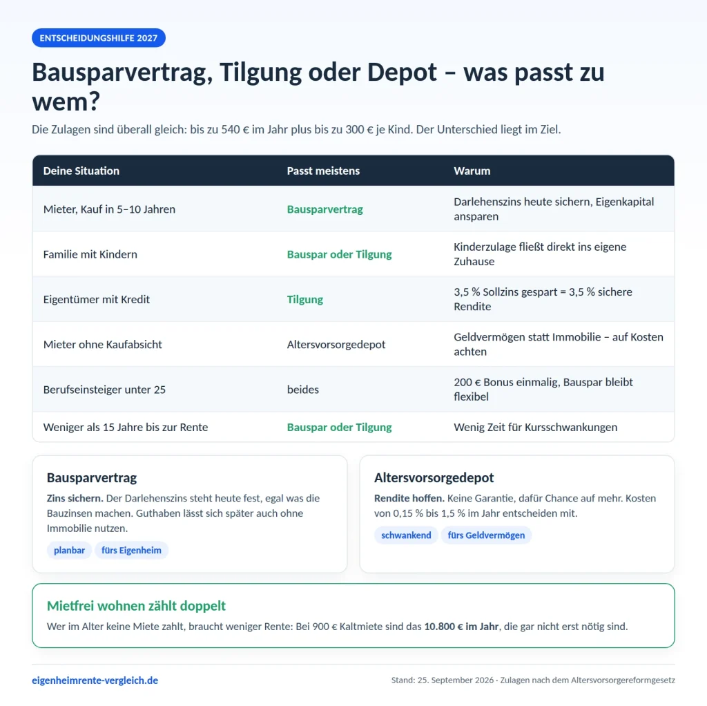Infografik: Für wen sich Bausparvertrag, Altersvorsorgedepot oder Tilgung lohnt, sortiert nach Lebenssituation