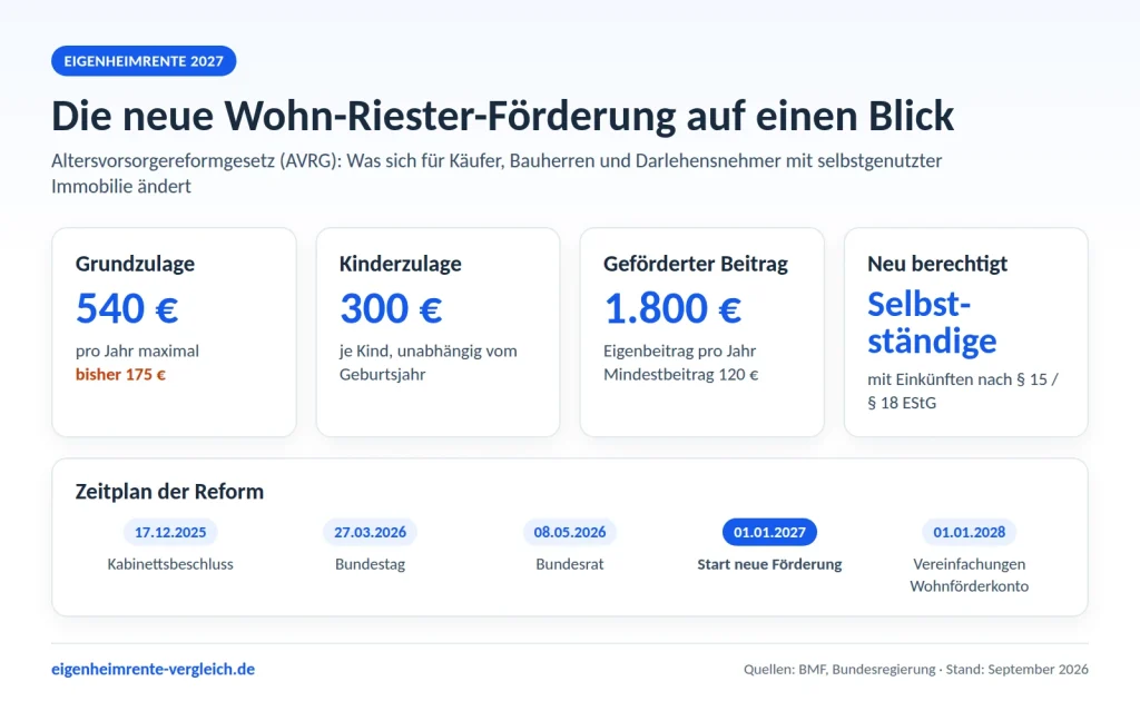 Infografik: Eigenheimrente 2027 – Grundzulage 540 Euro, Kinderzulage 300 Euro, geförderter Beitrag 1.800 Euro, Zeitplan der Reform