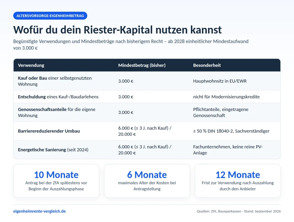 Infografik: Wofür Riester-Kapital entnommen werden darf – Kauf, Bau, Entschuldung, Genossenschaftsanteile, barrierereduzierender Umbau und energetische Sanierung mit Mindestbeträgen und Fristen