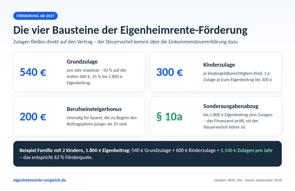Infografik: Die vier Bausteine der Eigenheimrente-Förderung – Grundzulage 540 Euro, Kinderzulage 300 Euro, Berufseinsteigerbonus 200 Euro und Sonderausgabenabzug