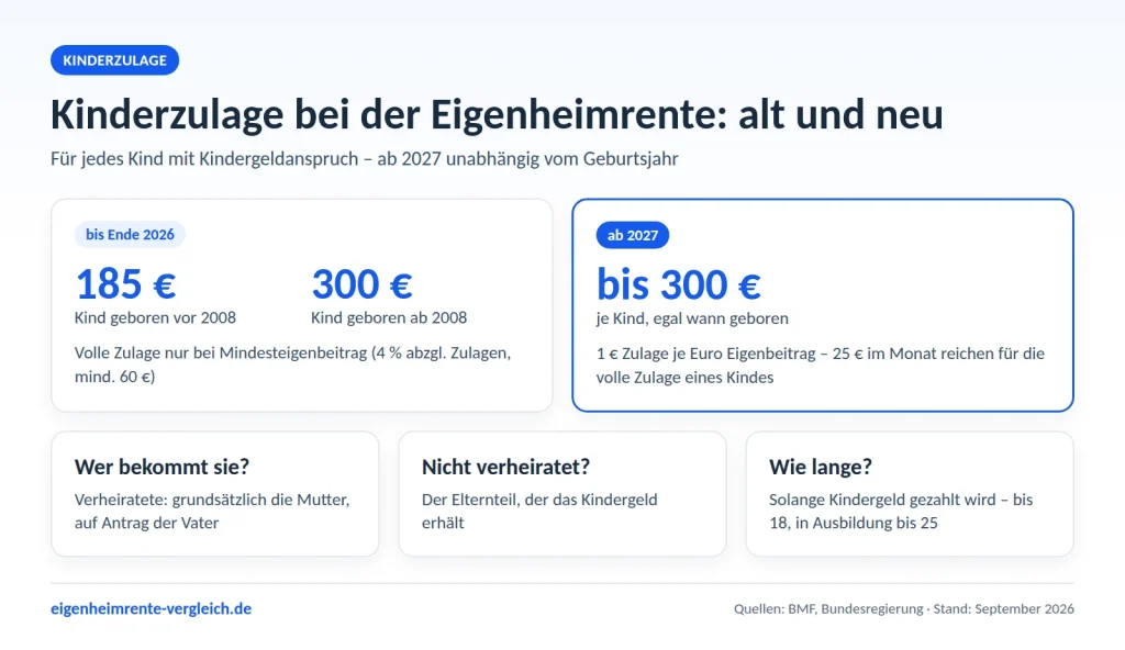 Infografik: Kinderzulage bei der Eigenheimrente – bis 2026 185 oder 300 Euro je nach Geburtsjahr, ab 2027 bis zu 300 Euro je Kind gleich welcher Jahrgang