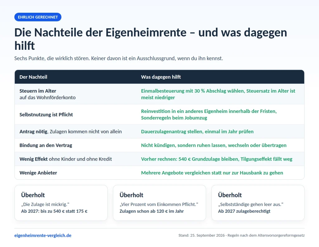 Infografik: Sechs Nachteile der Eigenheimrente und die jeweils passende Lösung im Überblick