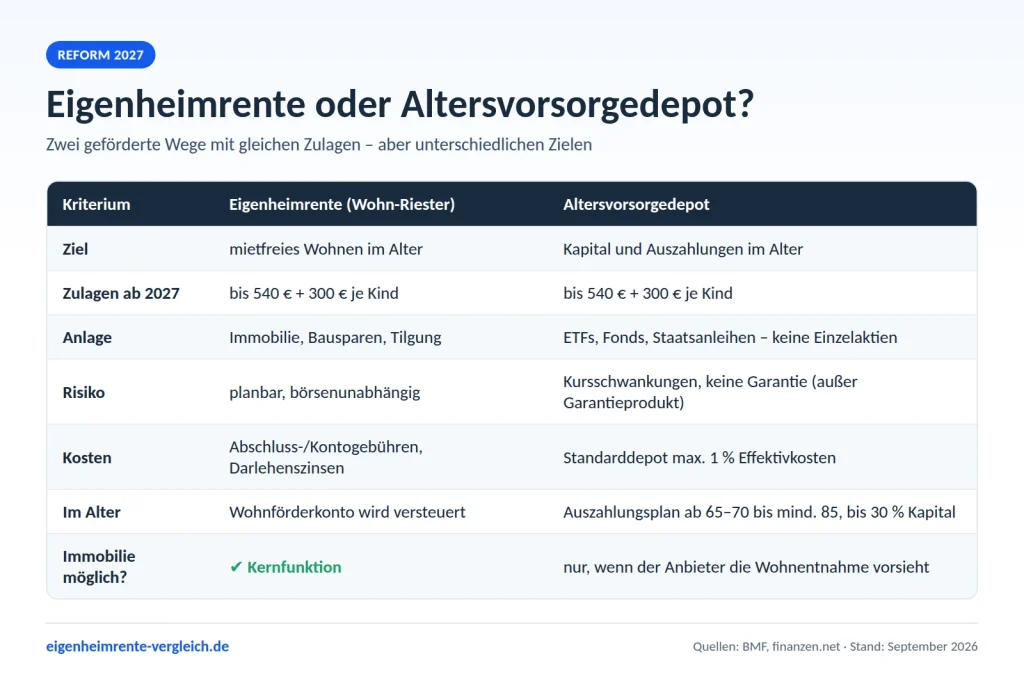 Infografik: Eigenheimrente oder Altersvorsorgedepot – Vergleich von Ziel, Zulagen, Anlage, Risiko, Kosten, Auszahlung im Alter und Immobiliennutzung