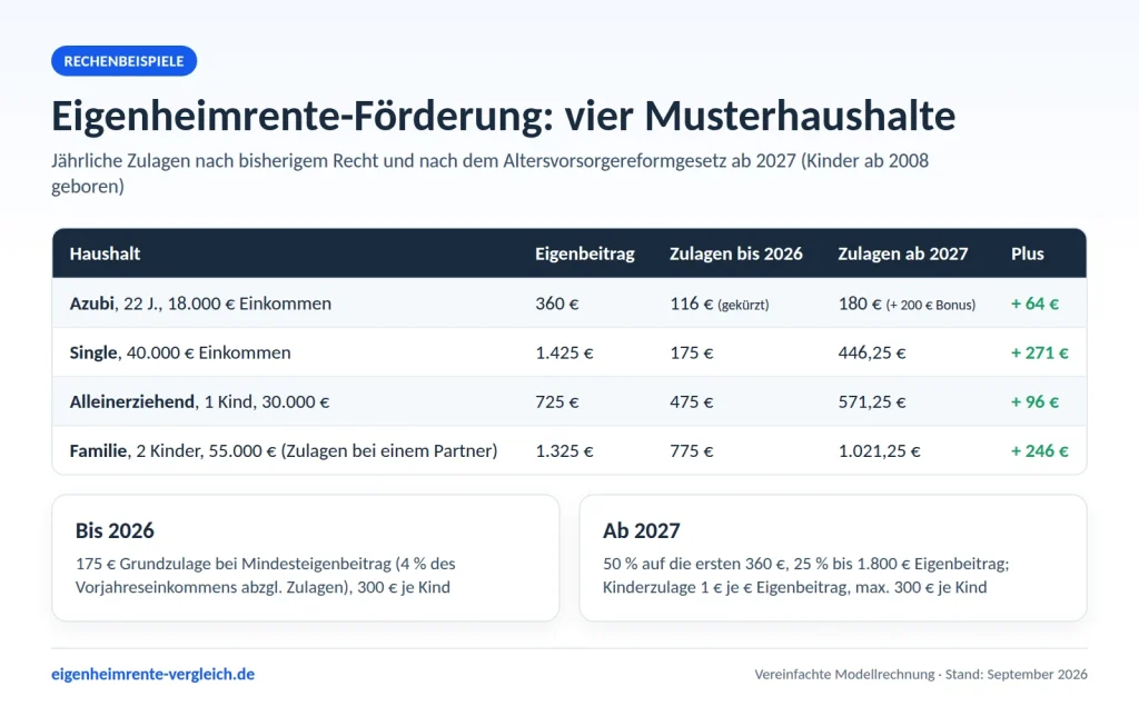 Infografik: Eigenheimrente-Förderung für vier Musterhaushalte – Zulagen bis 2026 im Vergleich zu den Zulagen ab 2027