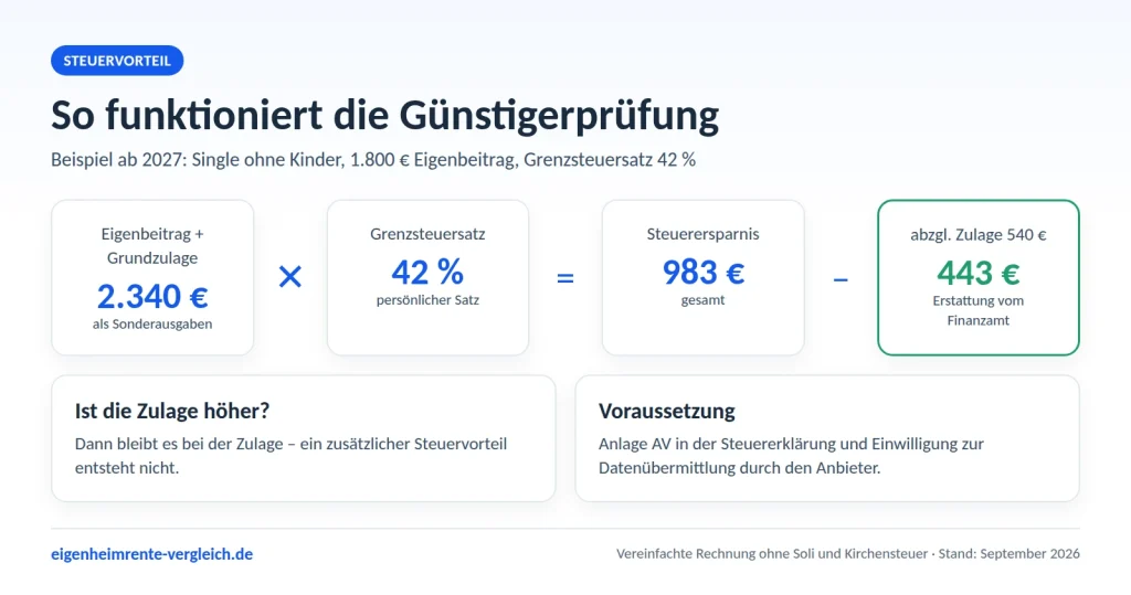 Infografik: Günstigerprüfung bei der Eigenheimrente – 2.340 Euro Sonderausgaben mal 42 Prozent Steuersatz ergeben 983 Euro Steuerersparnis, abzüglich 540 Euro Zulage 443 Euro Erstattung