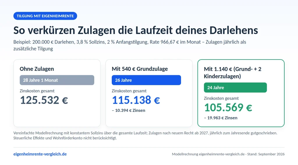 Infografik: Tilgung mit Eigenheimrente – 200.000 Euro Darlehen, ohne Zulagen 28 Jahre Laufzeit, mit 1.140 Euro Zulagen pro Jahr nur 24 Jahre und rund 20.000 Euro weniger Zinsen