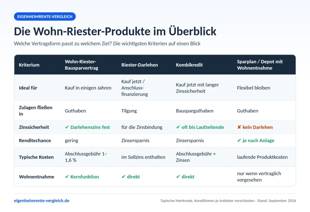 Infografik: Eigenheimrente-Vergleich – Wohn-Riester-Bausparvertrag, Riester-Darlehen, Kombikredit und Sparplan mit Wohnentnahme nach Zielen, Zinssicherheit, Kosten und Wohnentnahme
