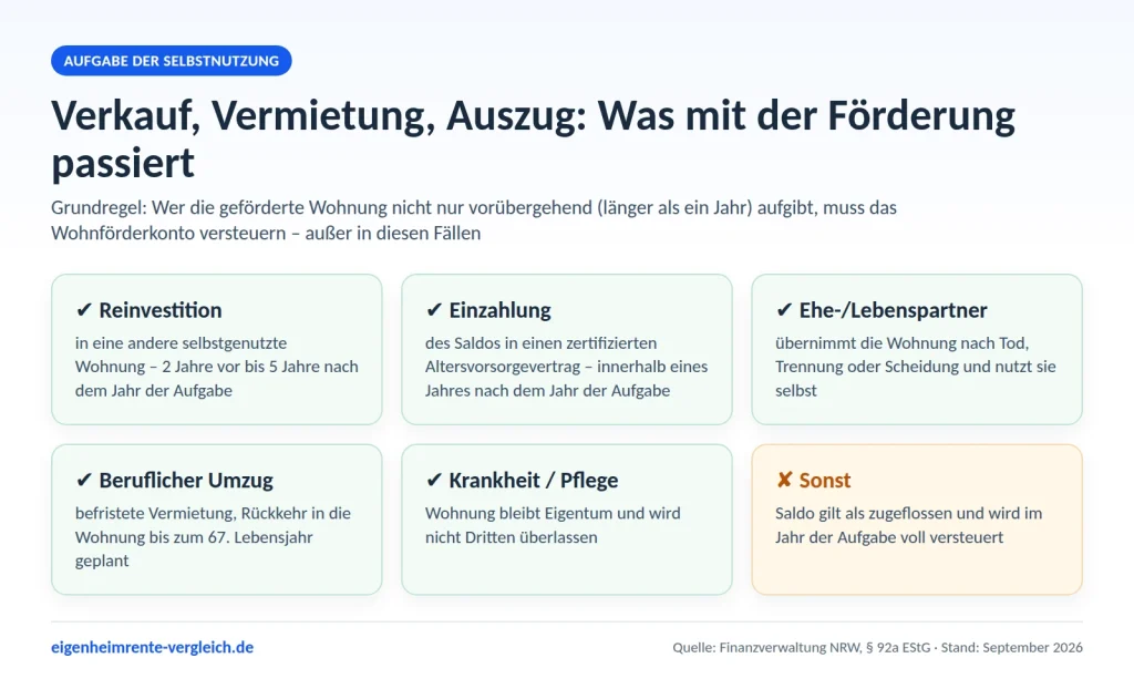 Infografik: Verkauf, Vermietung, Auszug – Ausnahmen von der sofortigen Versteuerung wie Reinvestition, Einzahlung in einen Altersvorsorgevertrag, Übernahme durch Partner, beruflicher Umzug und Pflege