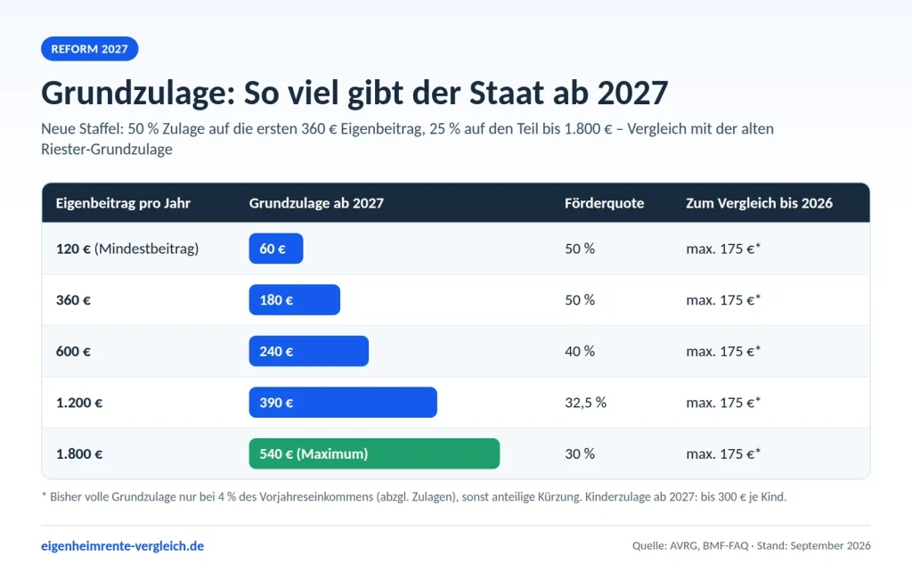 Infografik: Grundzulage ab 2027 – 60 Euro bei 120 Euro Eigenbeitrag bis 540 Euro bei 1.800 Euro Eigenbeitrag im Vergleich zu maximal 175 Euro bisher