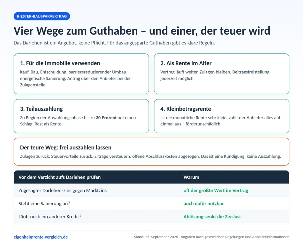 Infografik: Vier Wege, wie das Guthaben aus einem Riester-Bausparvertrag ausgezahlt wird
