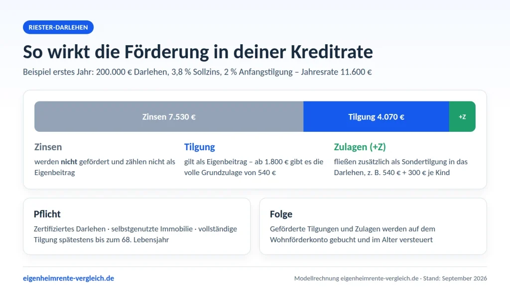 Infografik: So wirkt die Förderung im Riester-Darlehen – Jahresrate 11.600 Euro aufgeteilt in 7.530 Euro Zinsen und 4.070 Euro Tilgung plus Zulagen als Sondertilgung