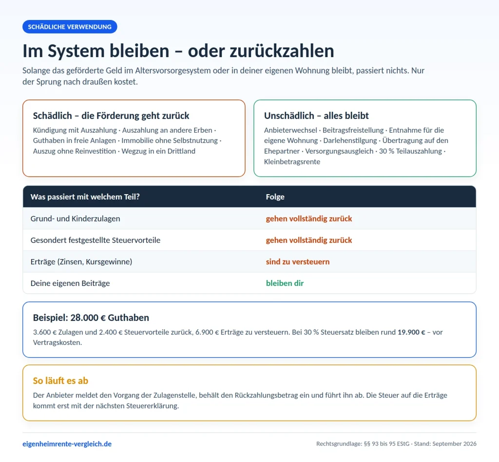 Infografik: Welche Handlungen bei Riester und Wohn-Riester förderschädlich sind und welche nicht