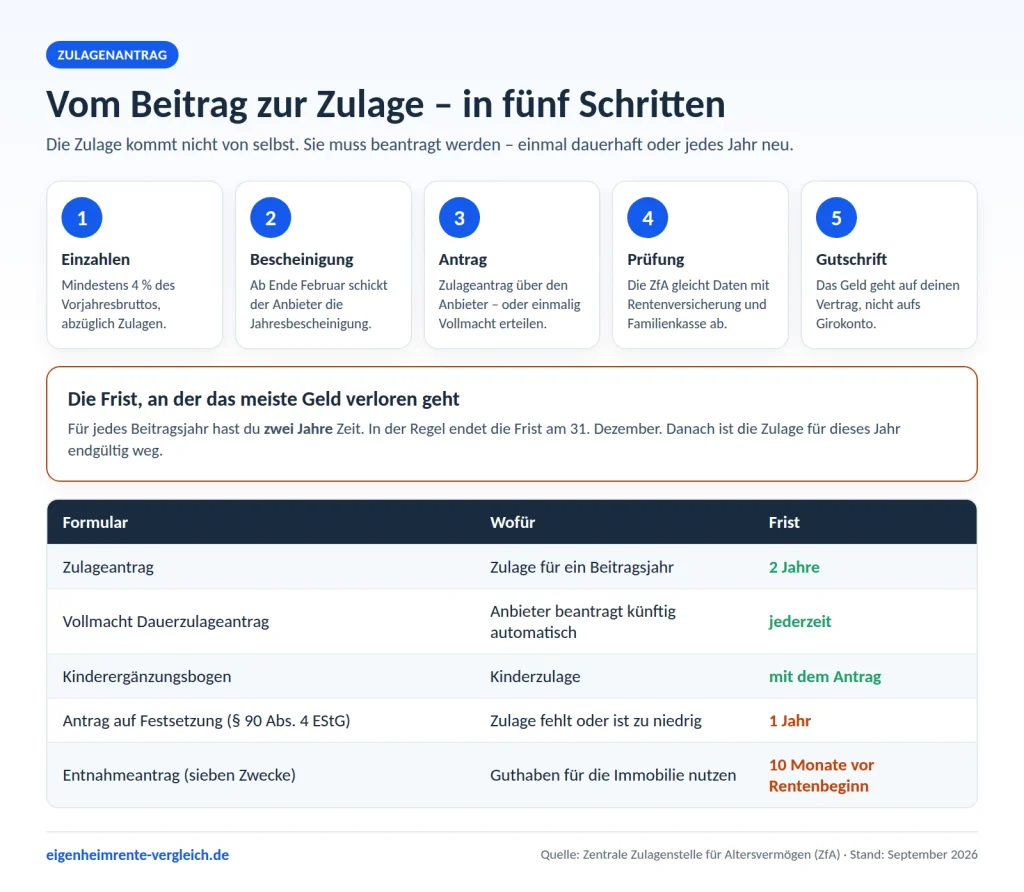 Infografik: Der Weg vom Beitrag zur Zulage in fünf Schritten und die wichtigsten ZfA-Formulare mit Fristen