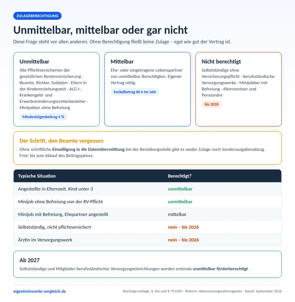 Infografik: Wer unmittelbar, wer mittelbar und wer gar nicht Riester-zulageberechtigt ist