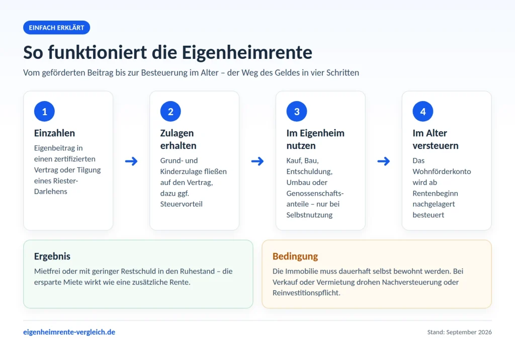 Infografik: So funktioniert die Eigenheimrente in vier Schritten – einzahlen, Zulagen erhalten, im Eigenheim nutzen, im Alter versteuern
