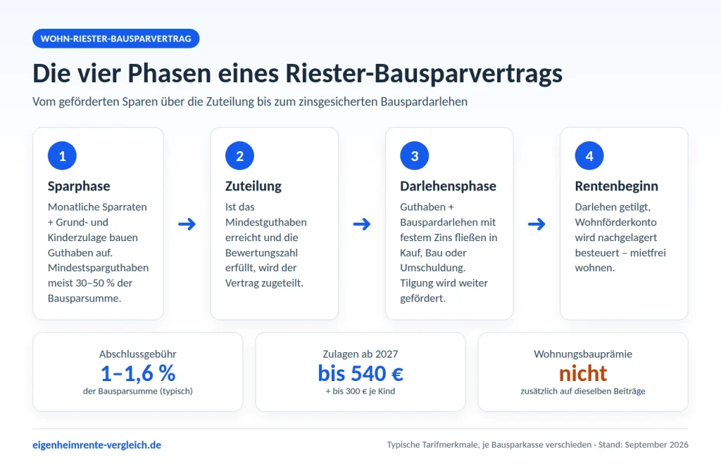 Infografik: Die vier Phasen eines Riester-Bausparvertrags – Sparphase mit Zulagen, Zuteilung, Darlehensphase mit festem Zins und Rentenbeginn
