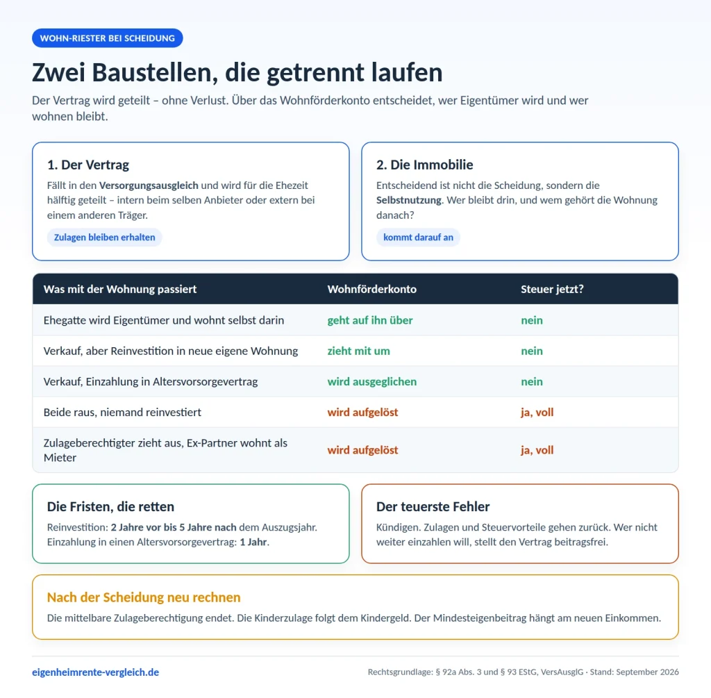 Infografik: Wohn-Riester bei Scheidung – Vertrag im Versorgungsausgleich und drei Szenarien für das Wohnförderkonto