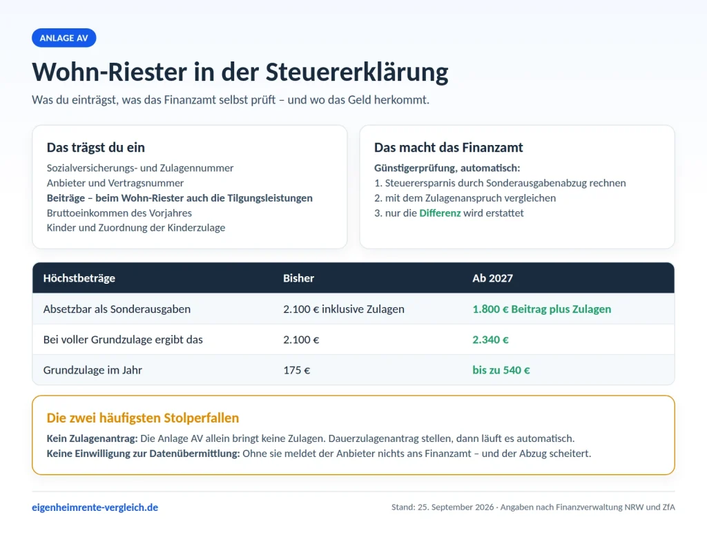 Infografik: Was in die Anlage AV gehört und wie die Günstigerprüfung abläuft
