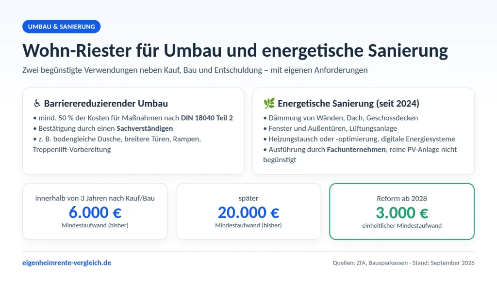 Infografik: Wohn-Riester für barrierereduzierenden Umbau nach DIN 18040 Teil 2 und energetische Sanierung mit Mindestaufwand 6.000 oder 20.000 Euro, ab 2028 einheitlich 3.000 Euro