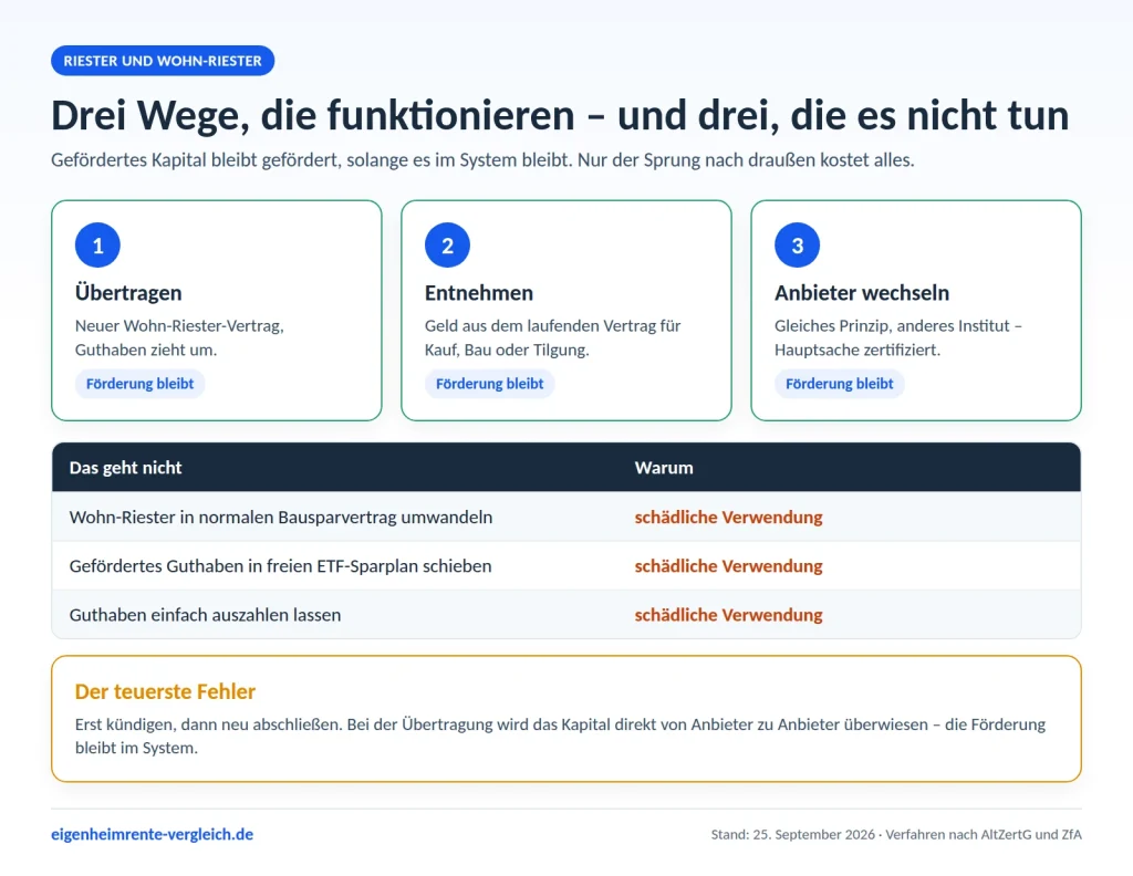 Infografik: Drei Wege vom Riester-Sparvertrag zum Wohn-Riester und was förderschädlich ist