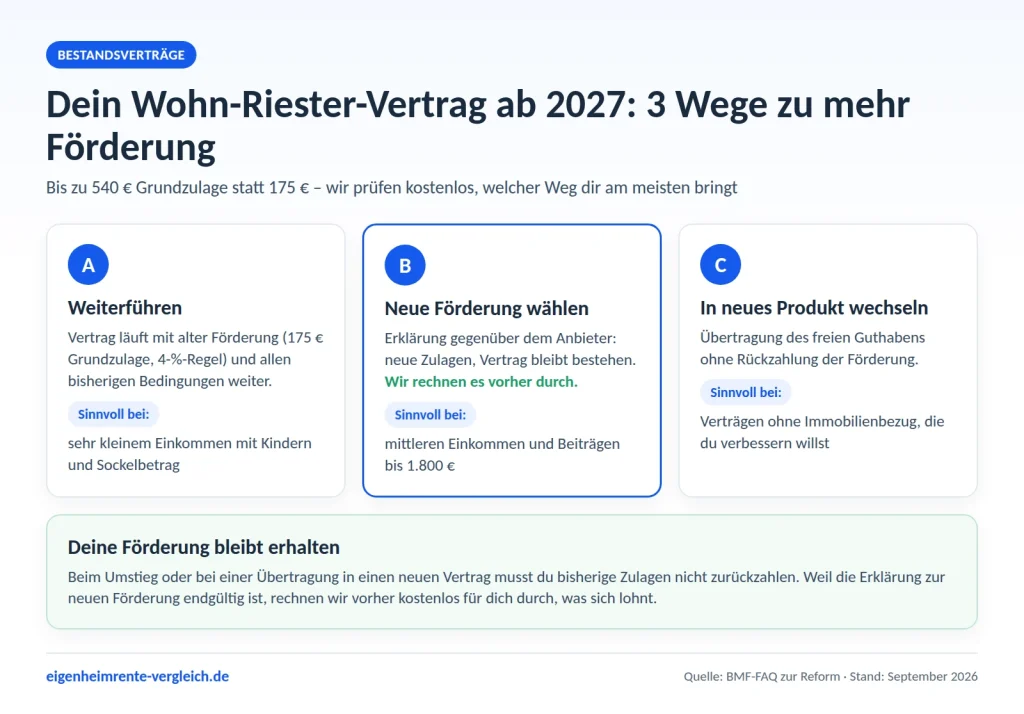 Infografik: Wohn-Riester-Vertrag ab 2027 – drei Optionen: weiterführen, neue Förderung wählen oder in ein neues Produkt wechseln, Kündigung vermeiden