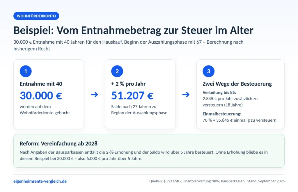 Infografik: Wohnförderkonto Beispiel – 30.000 Euro Entnahme mit 40 Jahren wachsen durch 2 Prozent jährlich auf 51.207 Euro, Besteuerung verteilt bis 85 oder einmalig zu 70 Prozent