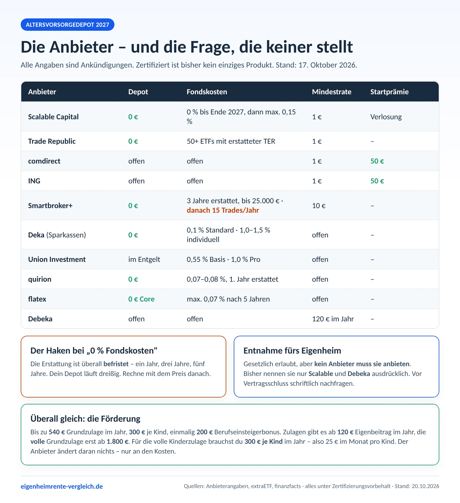 Infografik: Anbieter für das Altersvorsorgedepot ab 2027 mit Kosten, Mindestsparrate und Entnahme fürs Eigenheim im Überblick