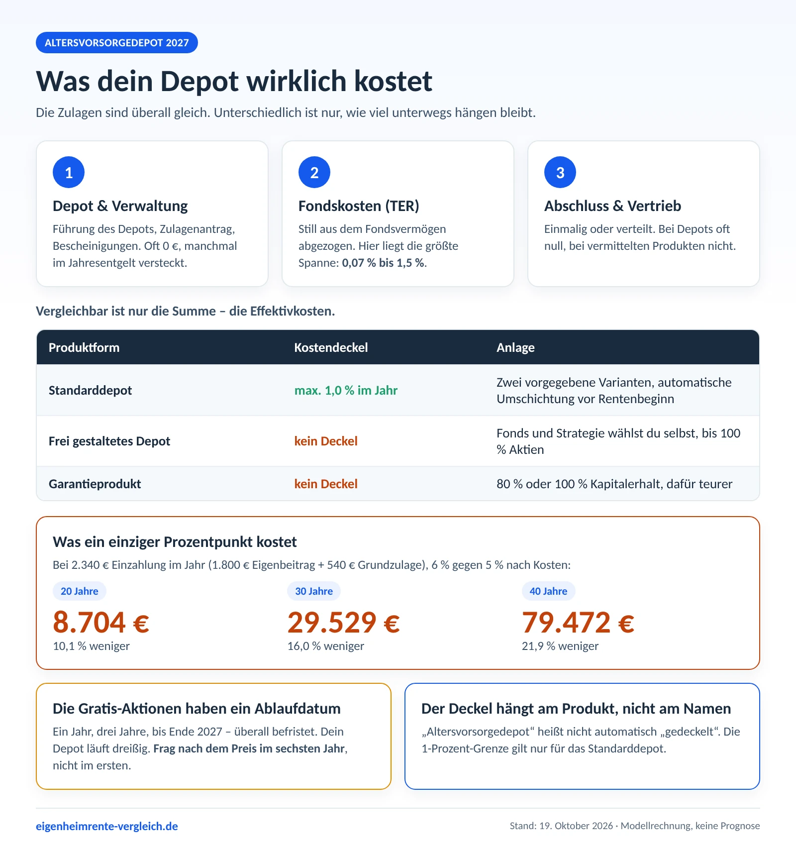 Infografik: Die drei Kostenarten im Altersvorsorgedepot, der Effektivkosten-Deckel beim Standarddepot und was ein Prozentpunkt über 30 Jahre kostet